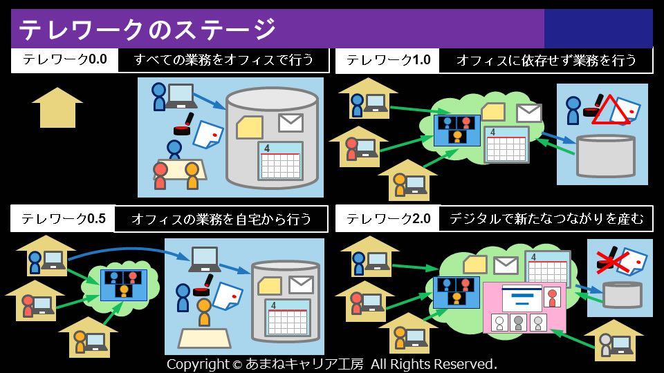テレワークのステージ